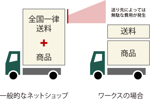 送料無料のからくり